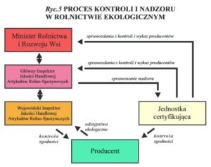 Proces kontroli i nadzoru w rolnictwie ekologicznym